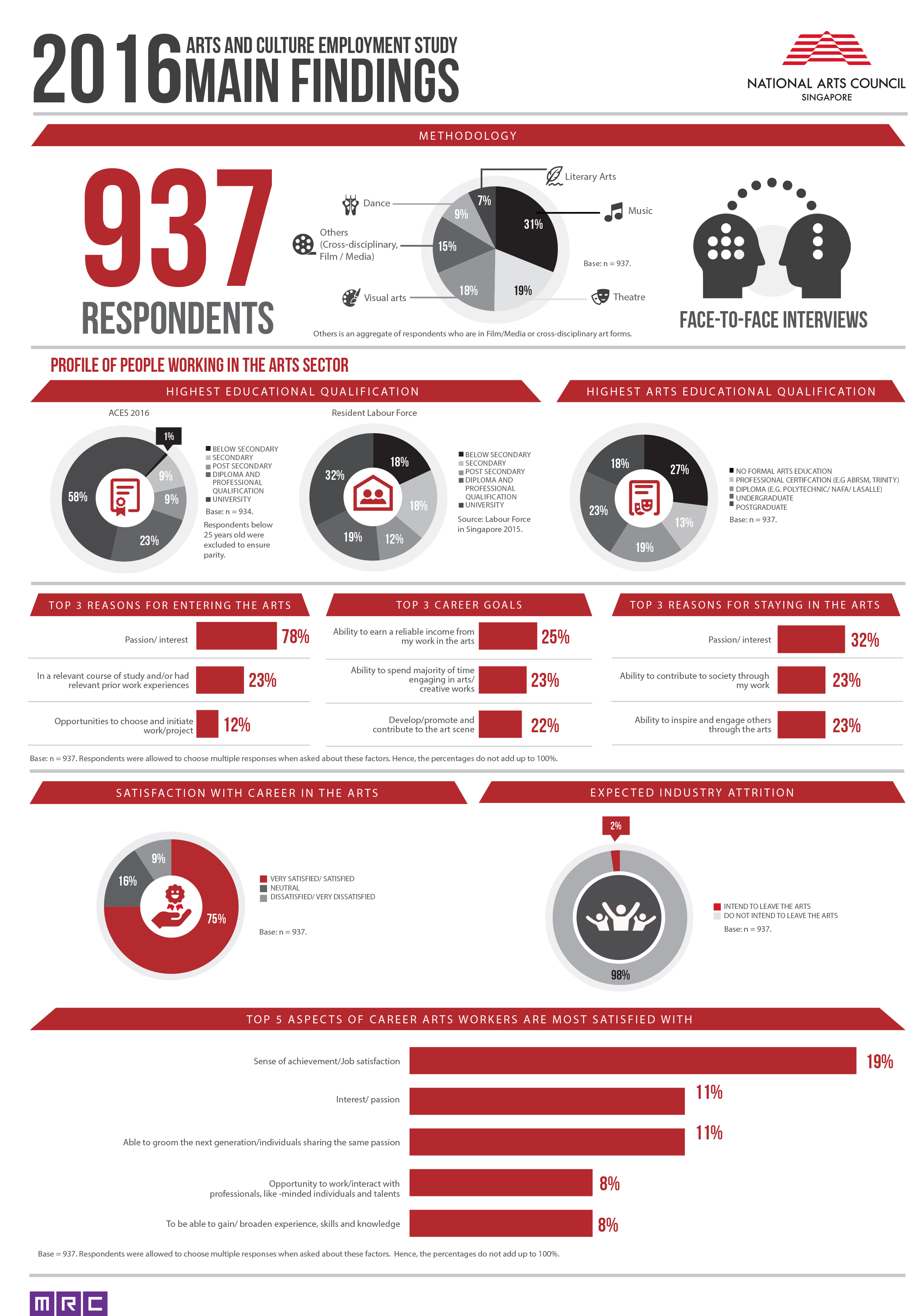 Arts and Culture Employment Study 2016 infographic page 1